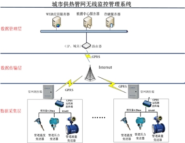 供热管网监控系统