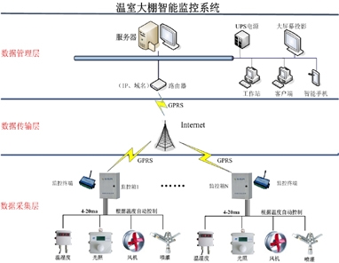 温室大棚智能监控系统