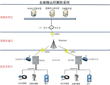 水雨情远程测控系统