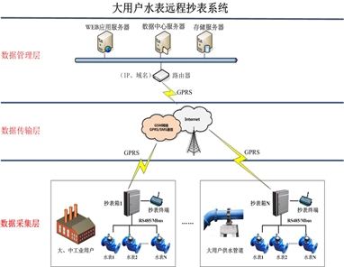 大用户水表远程抄表系统