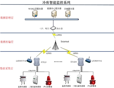 冷库智能监控系统